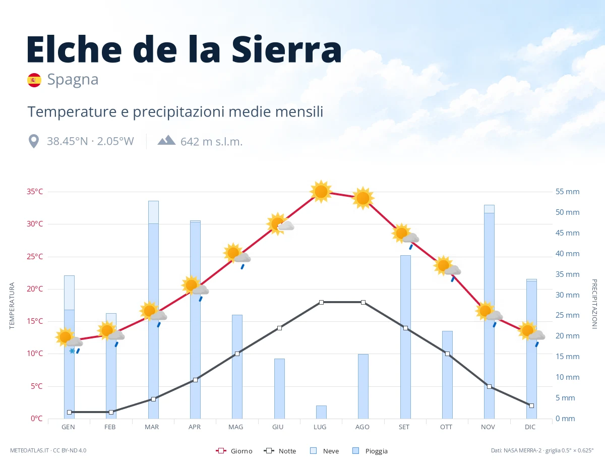 Elche de la Sierra - temperature e precipitazioni medie mensili