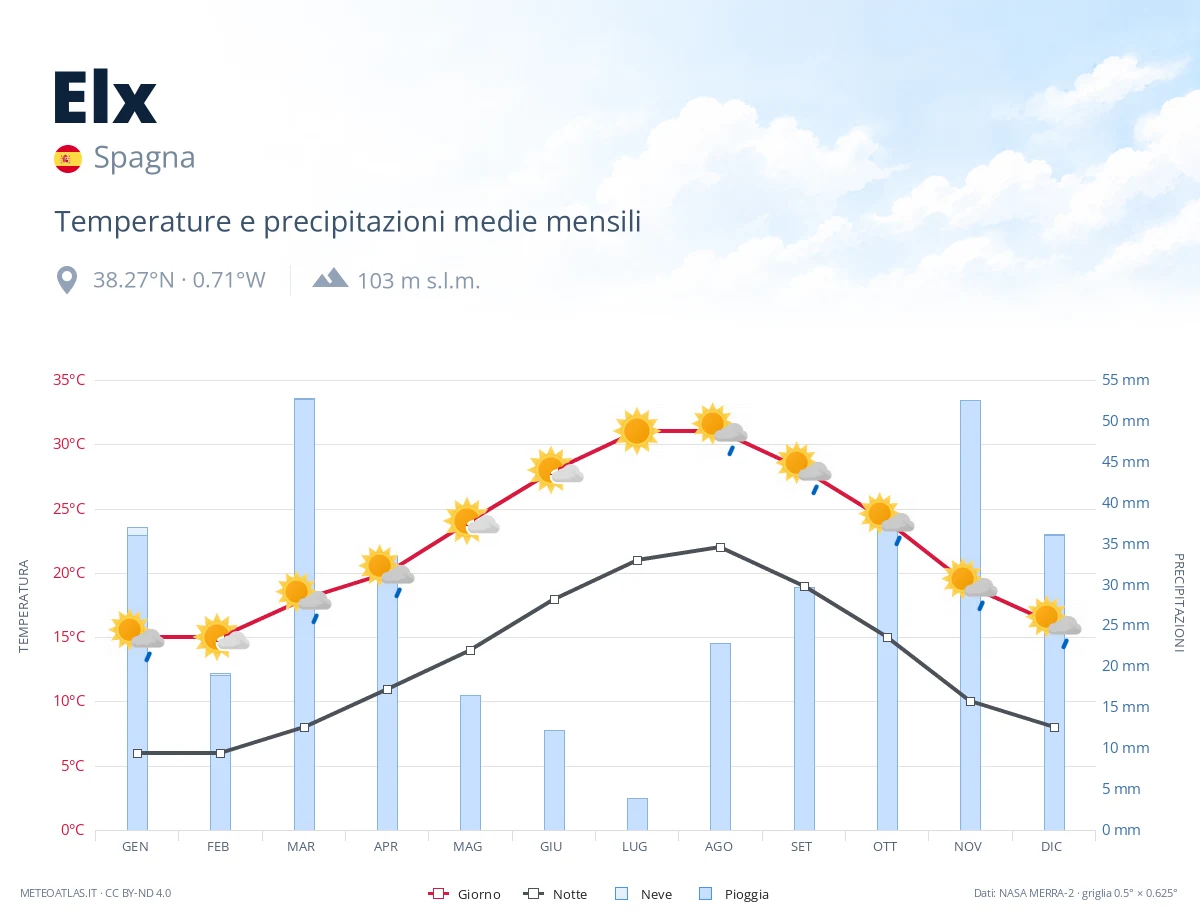 Elx - temperature e precipitazioni medie mensili