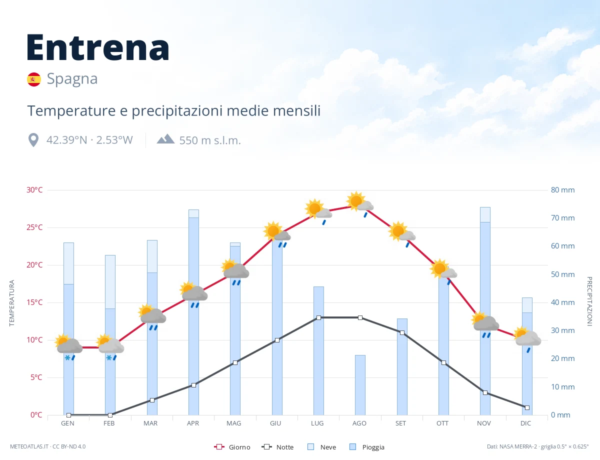 Entrena - temperature e precipitazioni medie mensili