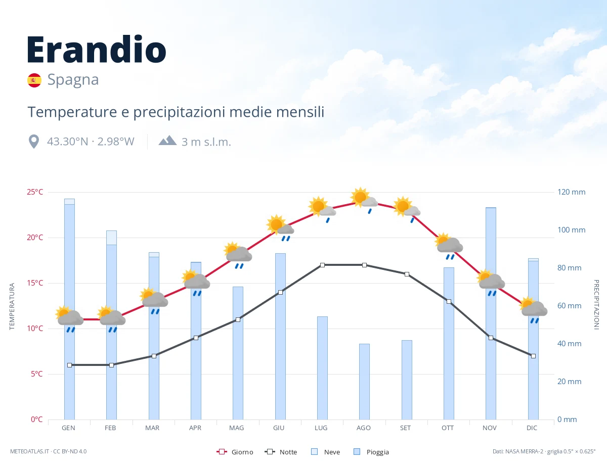 Erandio - temperature e precipitazioni medie mensili