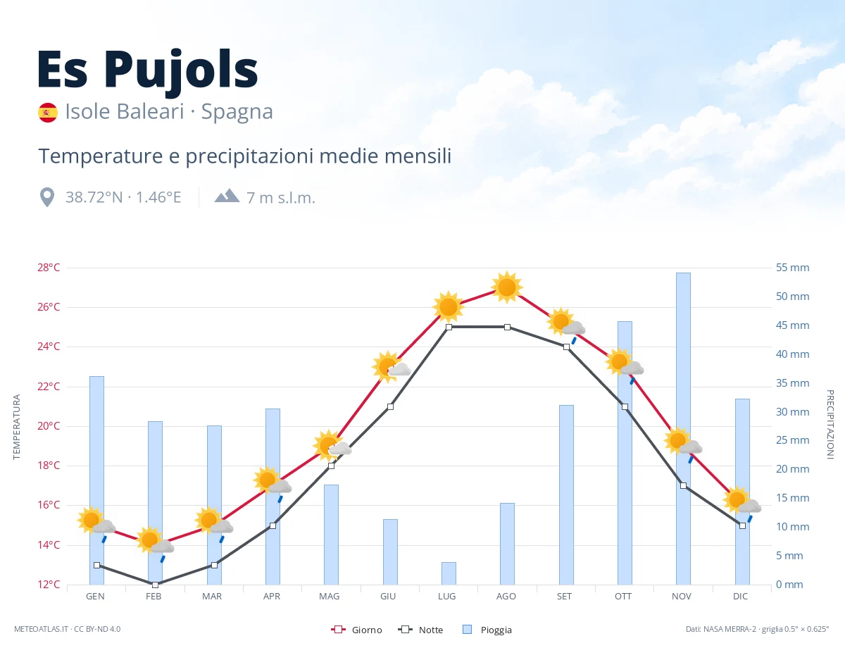 Es Pujols - temperature e precipitazioni medie mensili