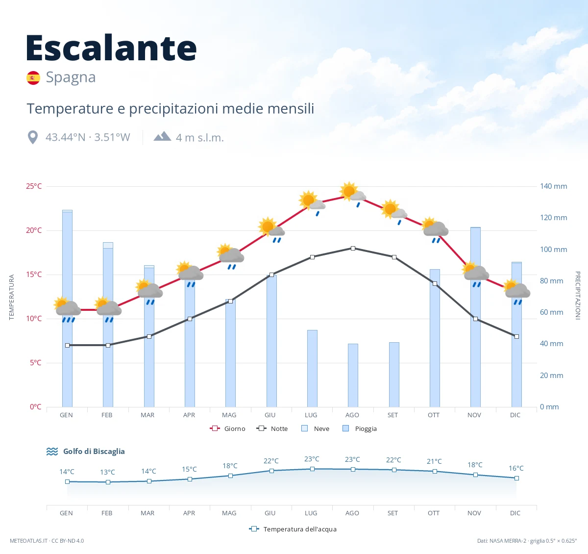 Escalante - temperature e precipitazioni medie mensili