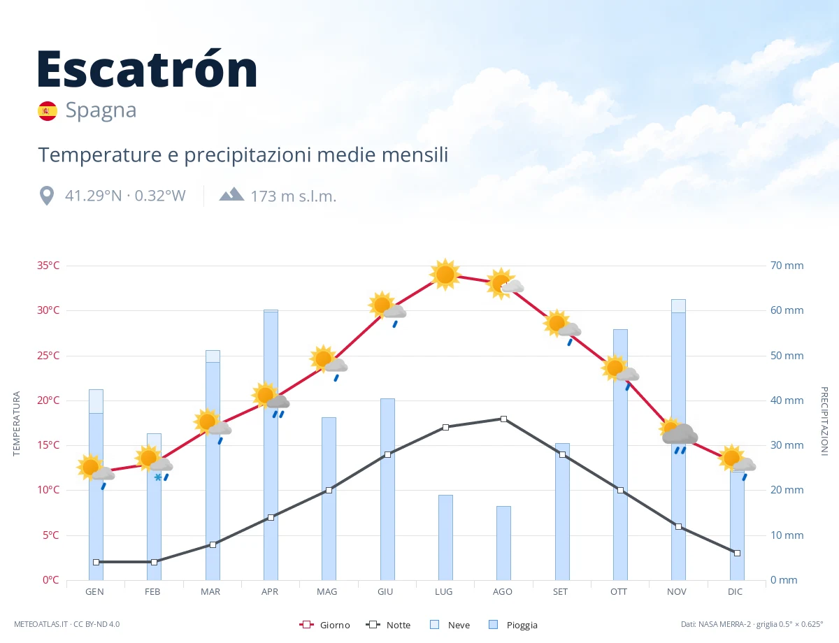 Escatrón - temperature e precipitazioni medie mensili