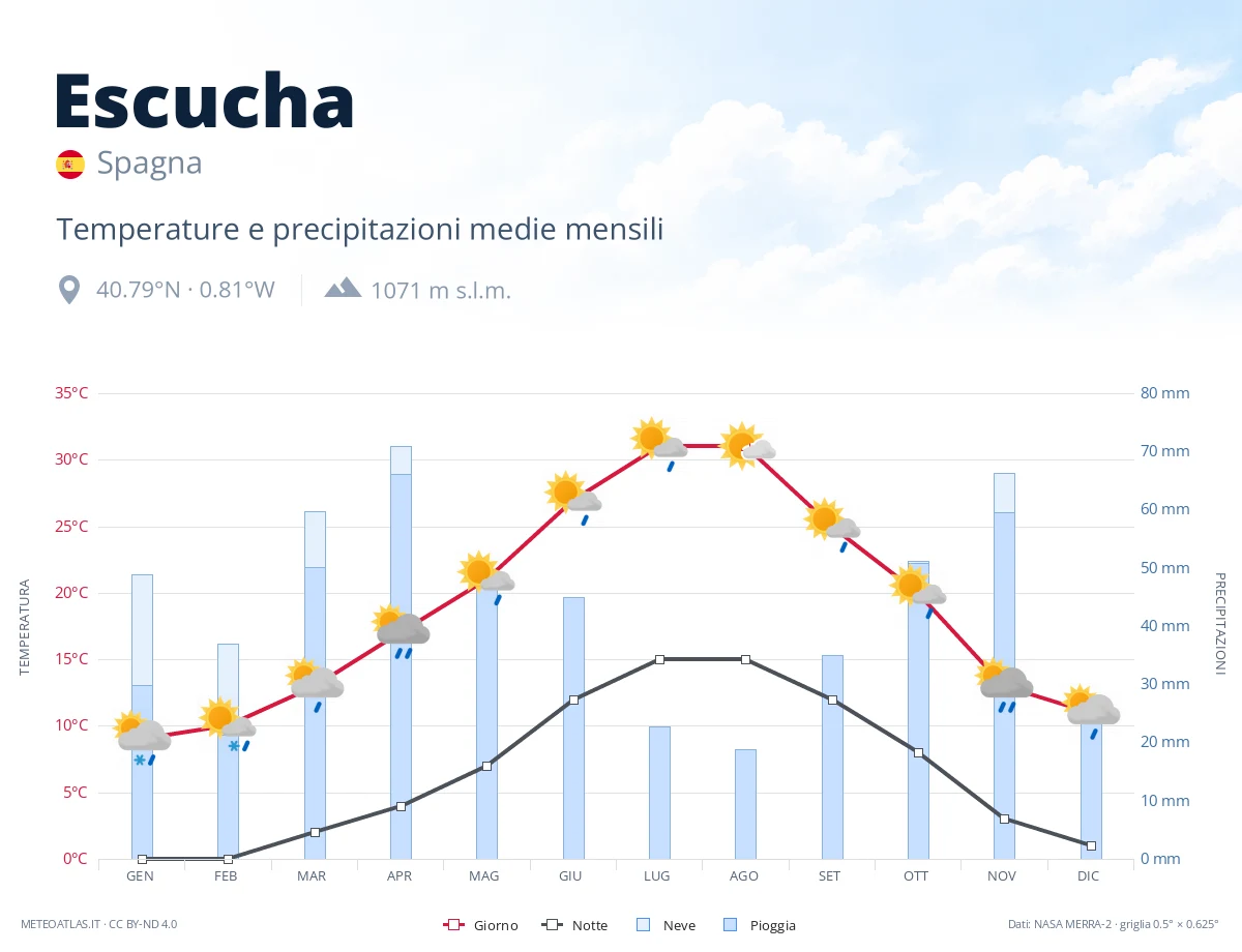 Escucha - temperature e precipitazioni medie mensili