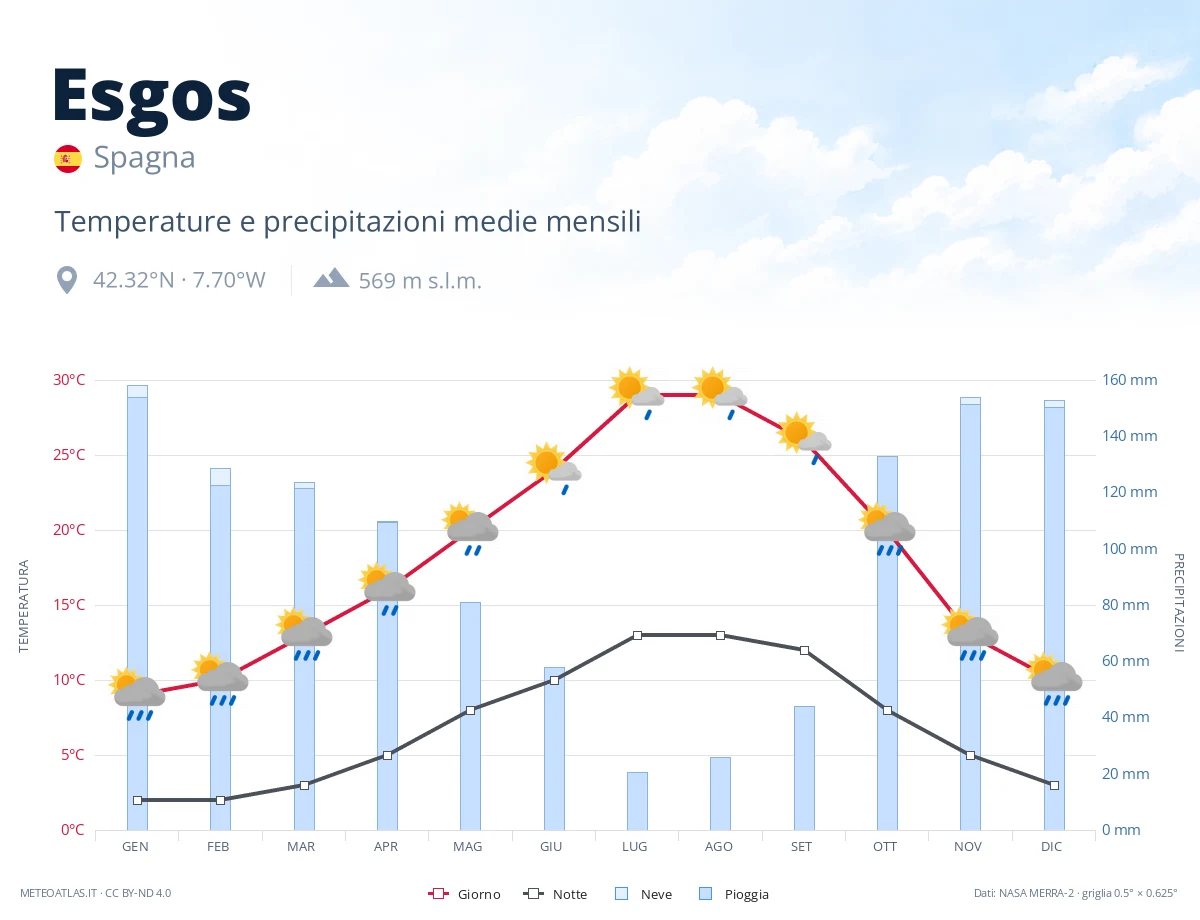Esgos - temperature e precipitazioni medie mensili