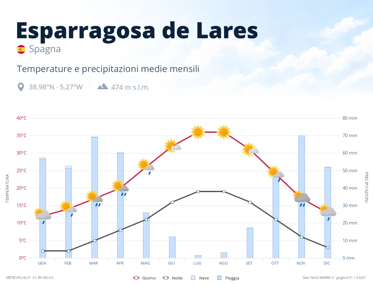 Esparragosa de Lares - temperature e precipitazioni medie mensili