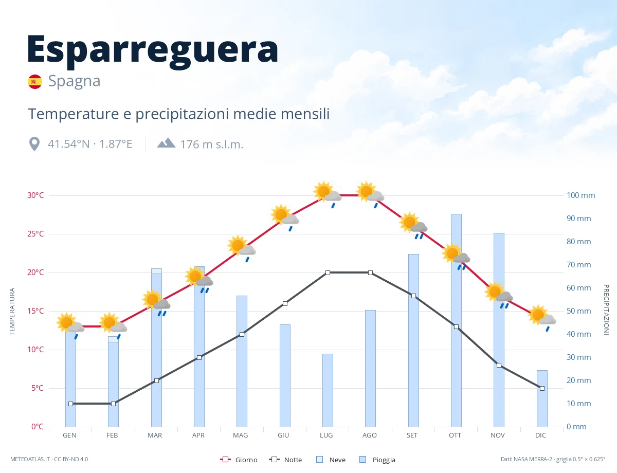 Esparreguera - temperature e precipitazioni medie mensili