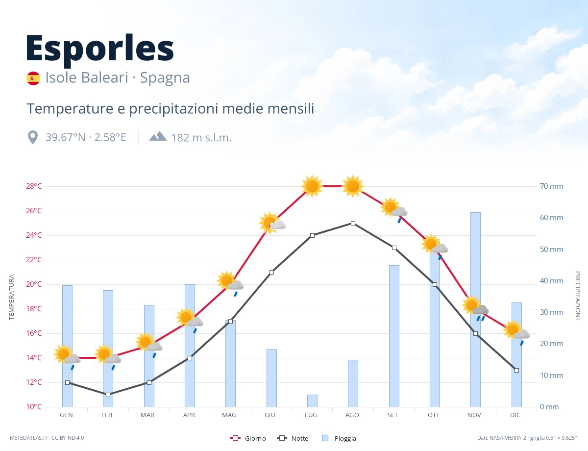 Esporles - temperature e precipitazioni medie mensili