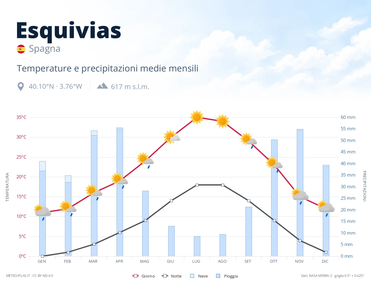 Esquivias - temperature e precipitazioni medie mensili