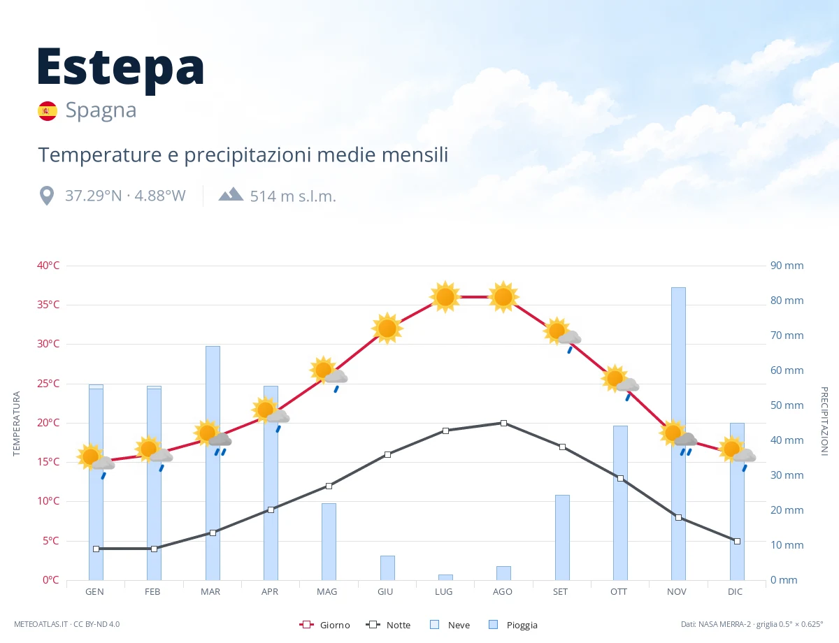 Estepa - temperature e precipitazioni medie mensili