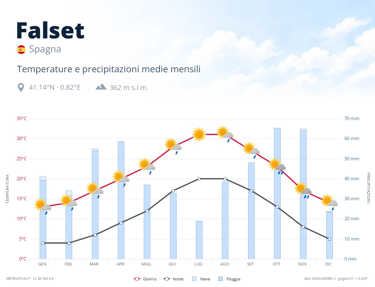 Falset - temperature e precipitazioni medie mensili
