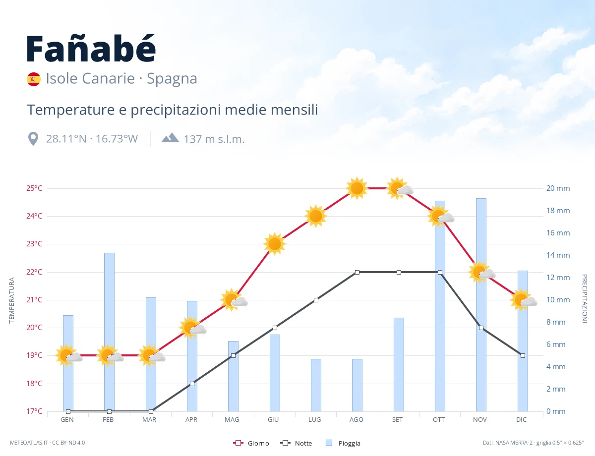 Fañabé - temperature e precipitazioni medie mensili