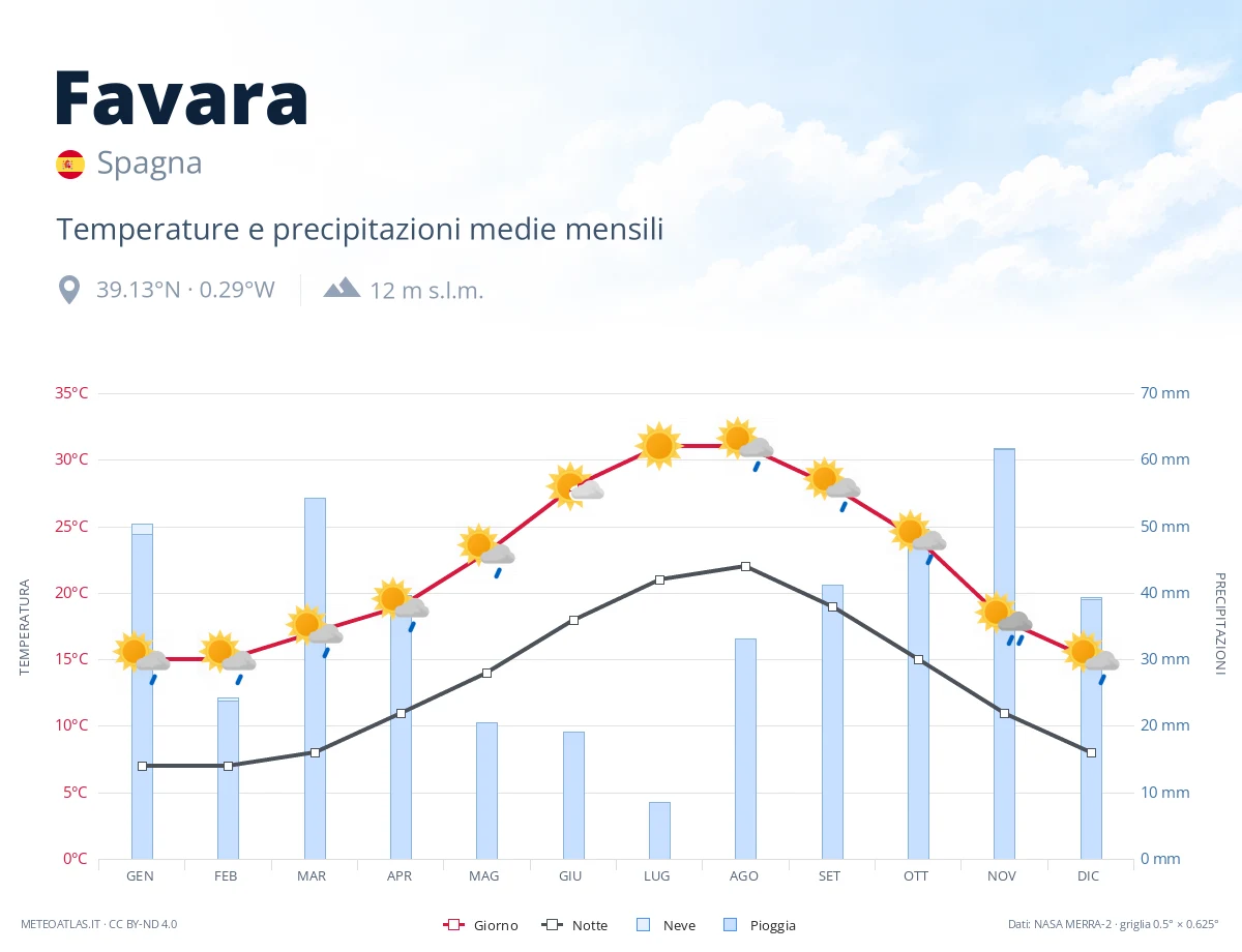 Favara - temperature e precipitazioni medie mensili