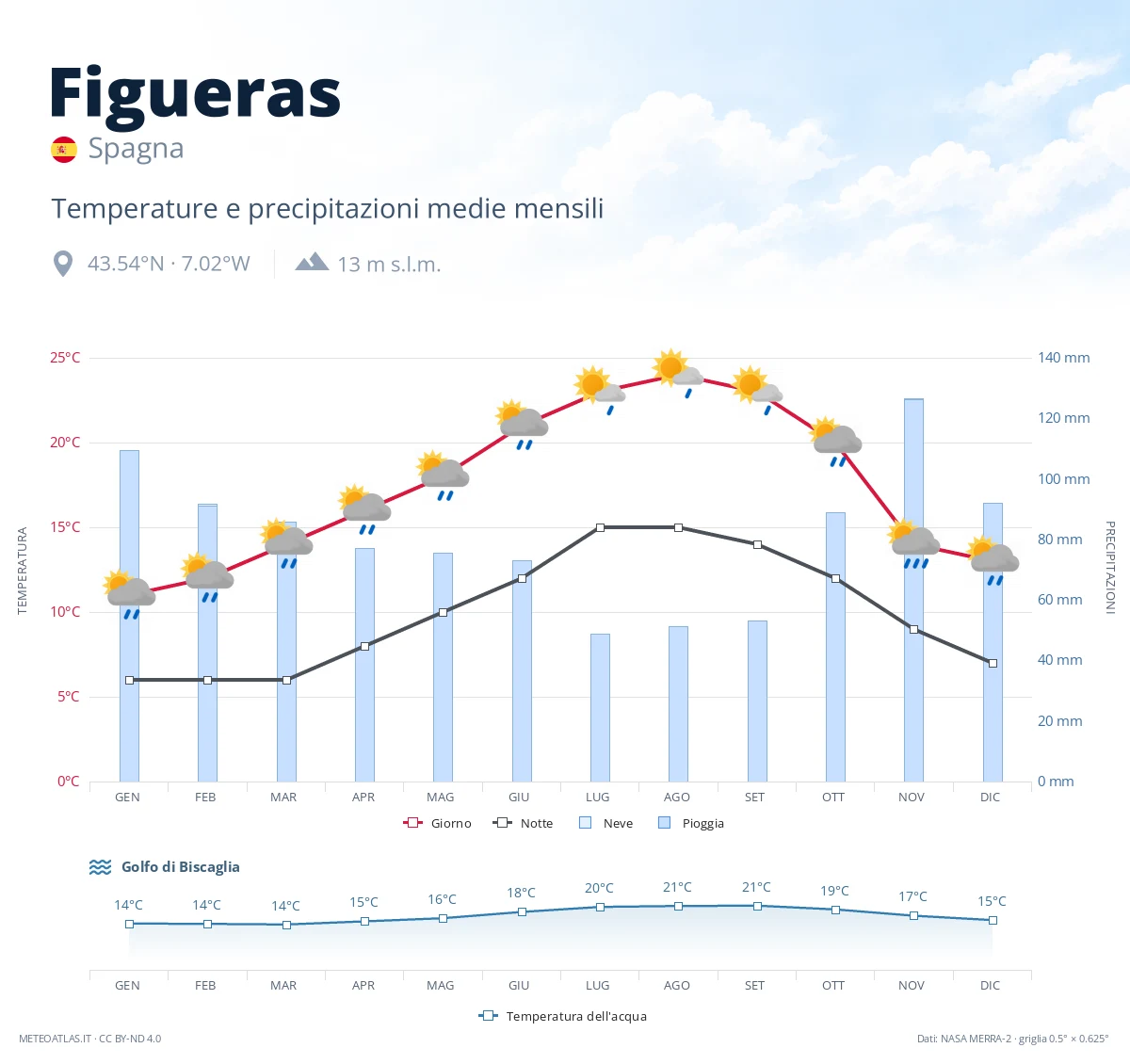 Figueras - temperature e precipitazioni medie mensili