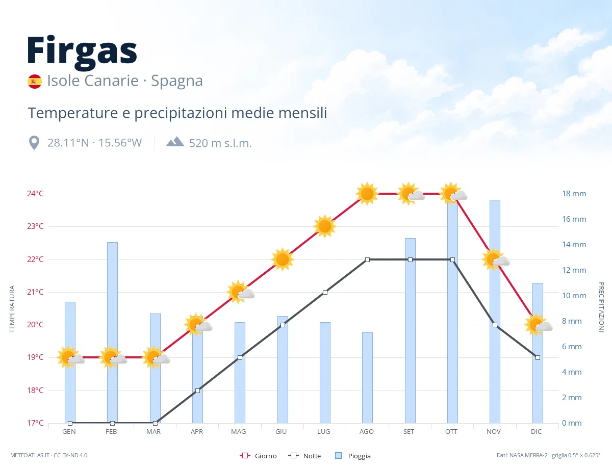 Firgas - temperature e precipitazioni medie mensili