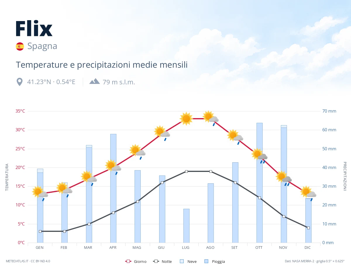 Flix - temperature e precipitazioni medie mensili