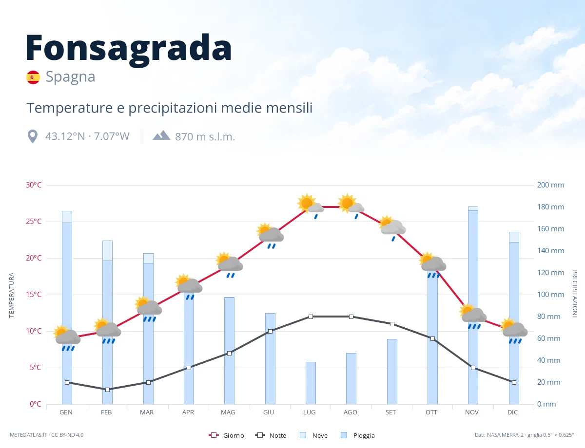 Fonsagrada - temperature e precipitazioni medie mensili