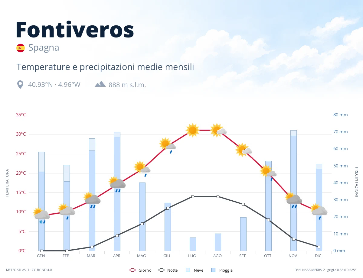 Fontiveros - temperature e precipitazioni medie mensili