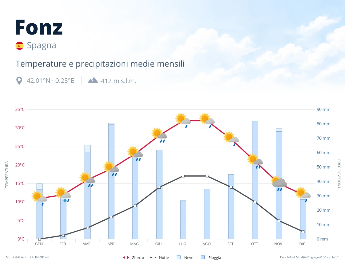 Fonz - temperature e precipitazioni medie mensili