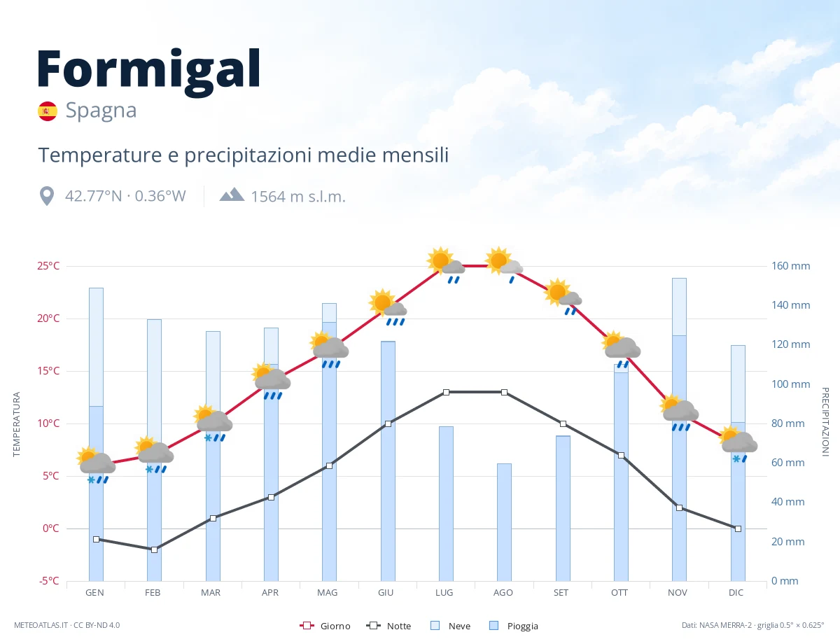 Formigal - temperature e precipitazioni medie mensili