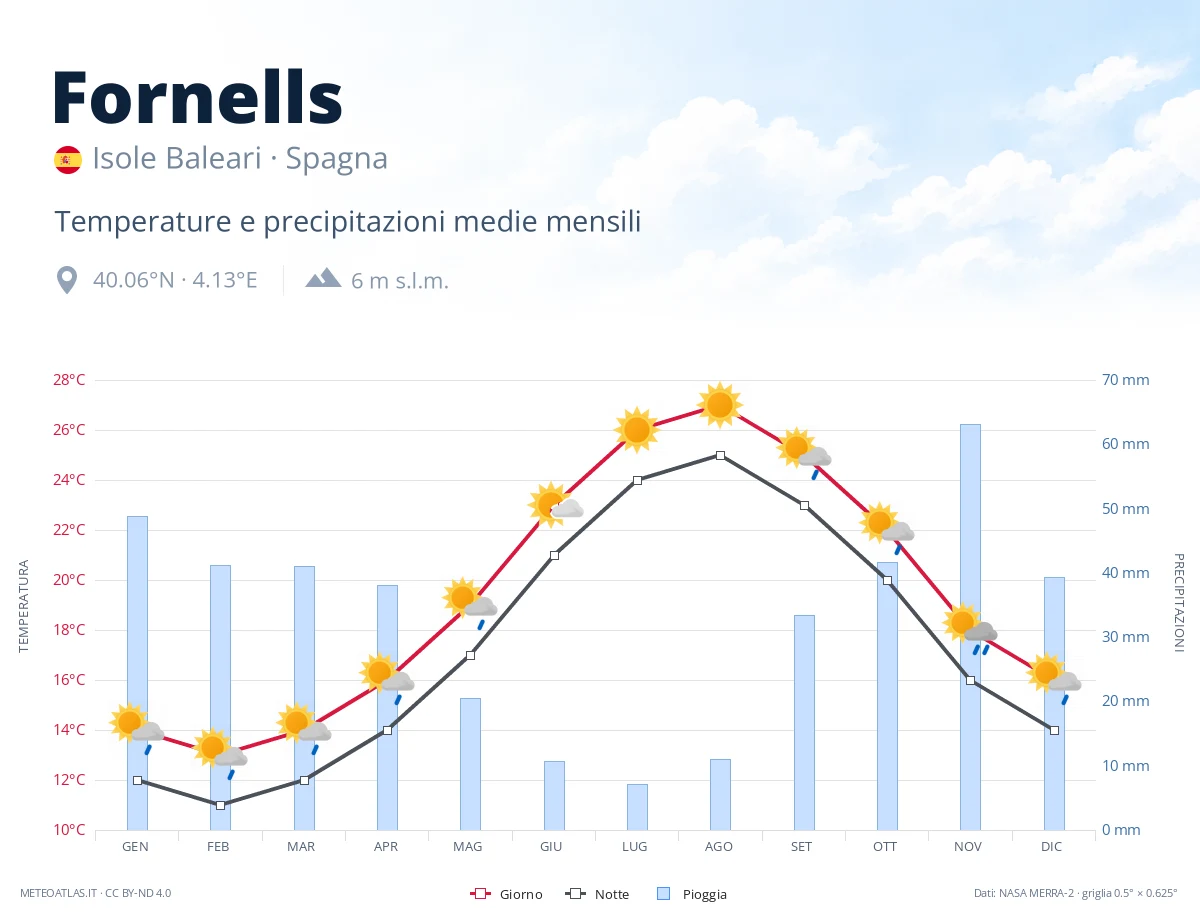 Fornells - temperature e precipitazioni medie mensili