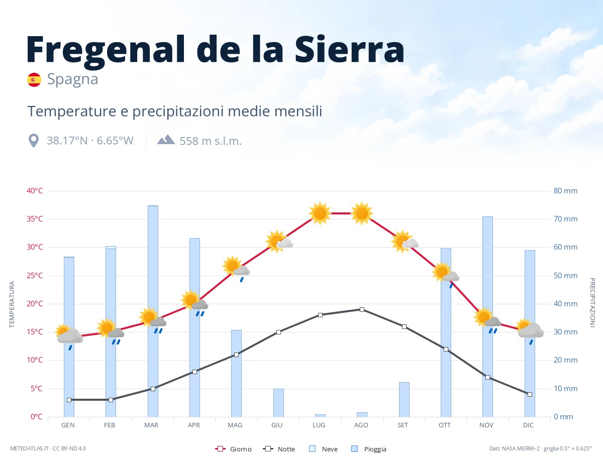 Fregenal de la Sierra - temperature e precipitazioni medie mensili
