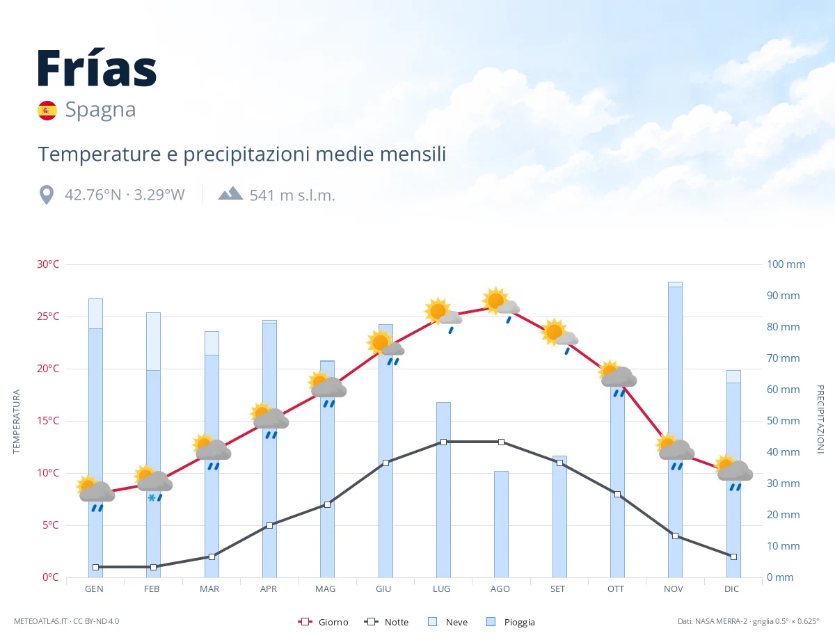 Frías - temperature e precipitazioni medie mensili