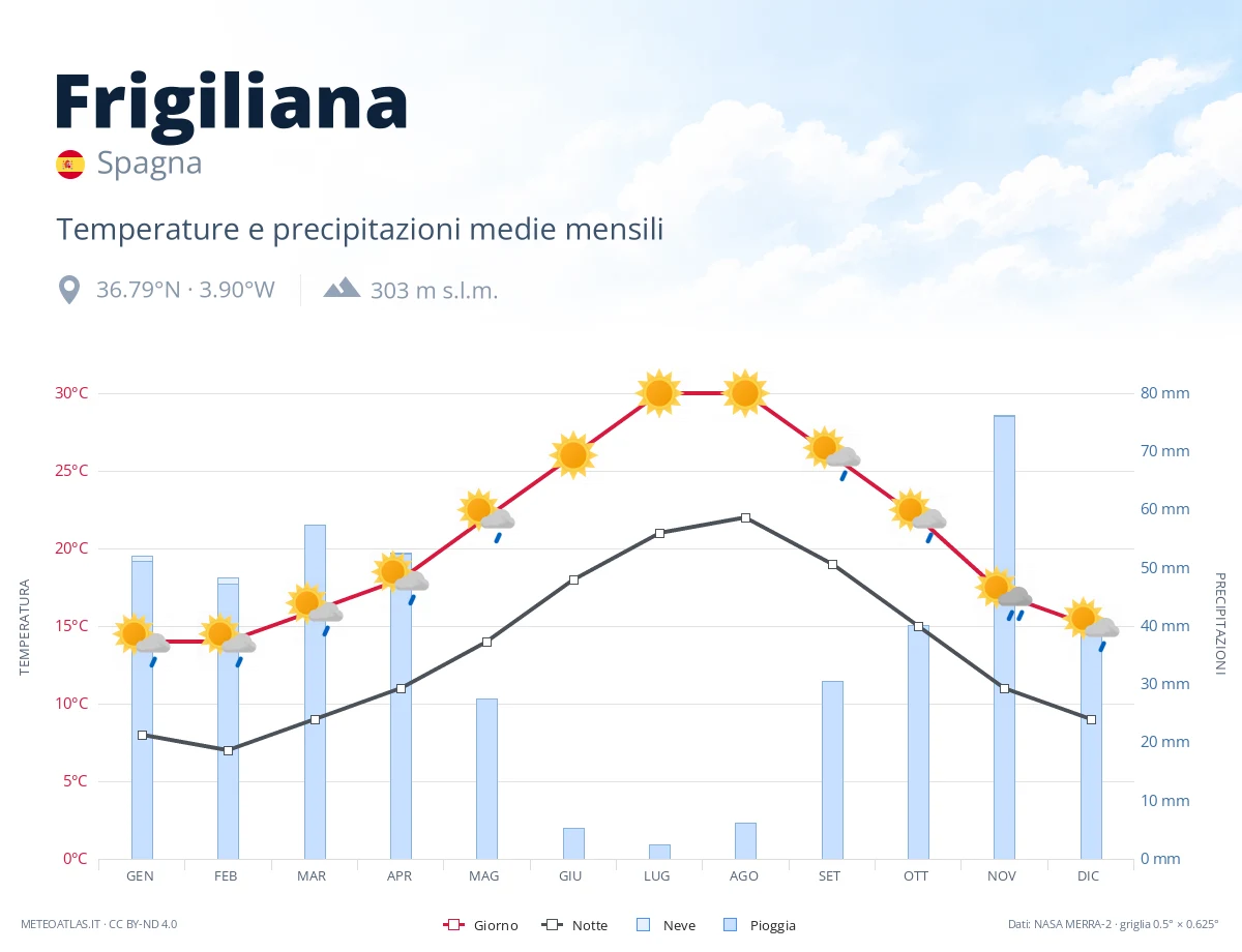 Frigiliana - temperature e precipitazioni medie mensili