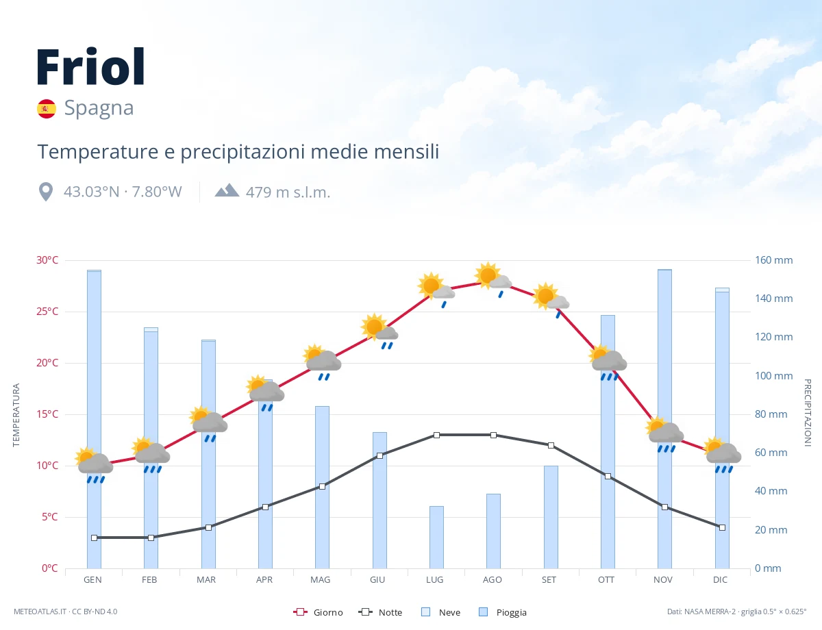 Friol - temperature e precipitazioni medie mensili