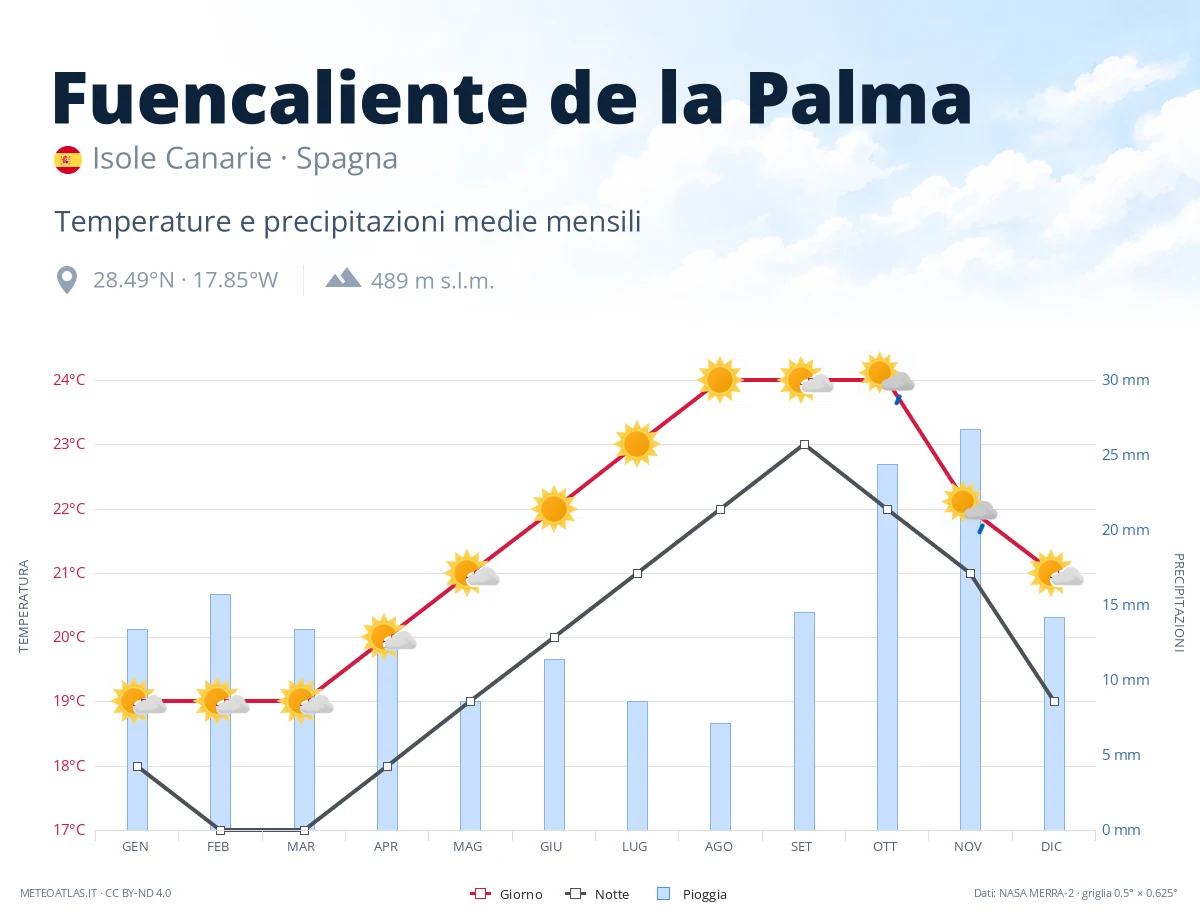 Fuencaliente de la Palma - temperature e precipitazioni medie mensili