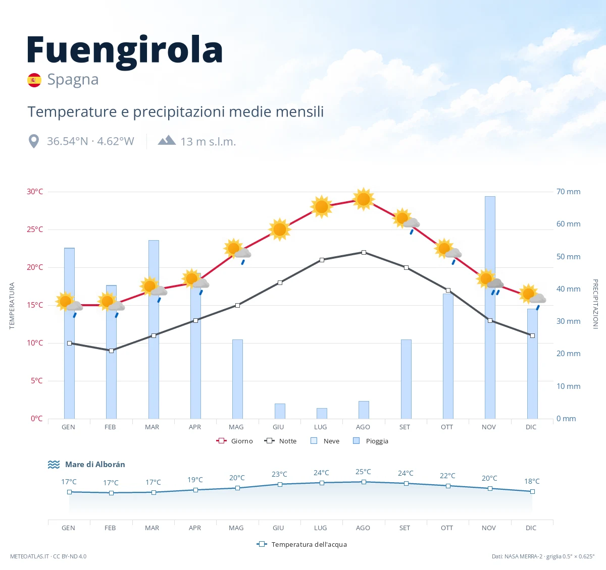 Fuengirola - temperature e precipitazioni medie mensili