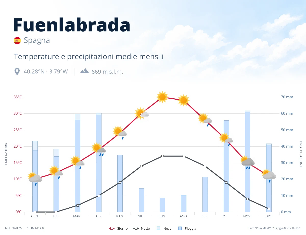 Fuenlabrada - temperature e precipitazioni medie mensili