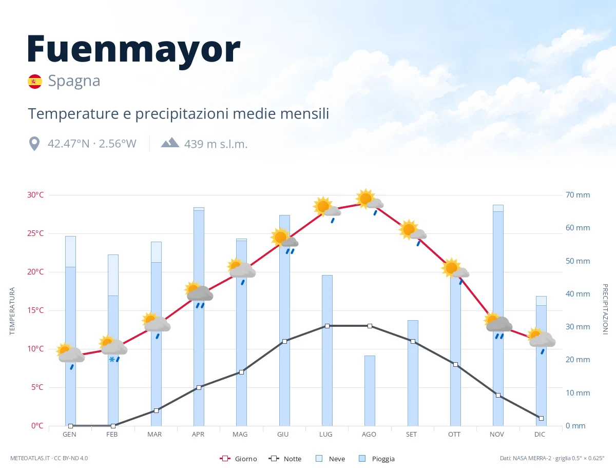 Fuenmayor - temperature e precipitazioni medie mensili