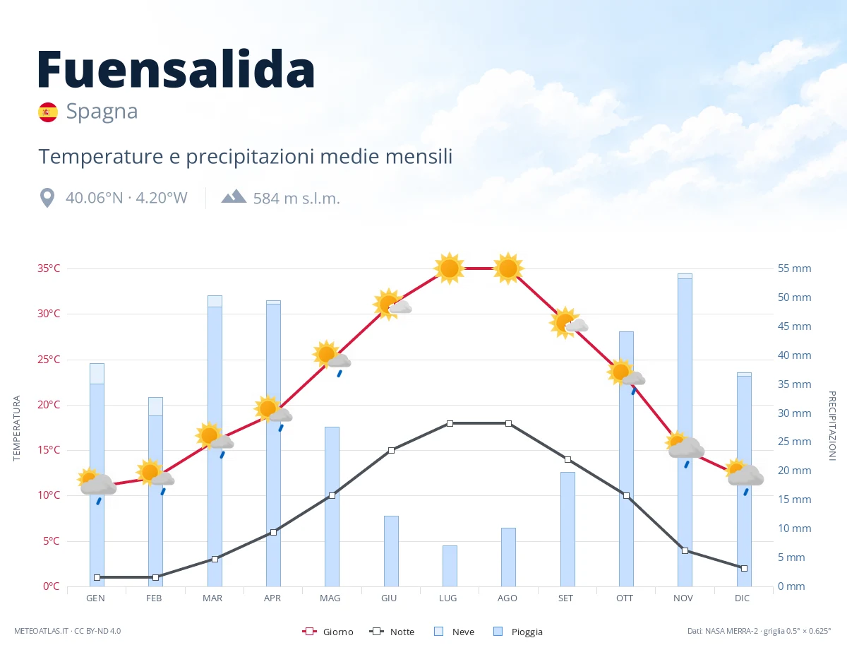 Fuensalida - temperature e precipitazioni medie mensili