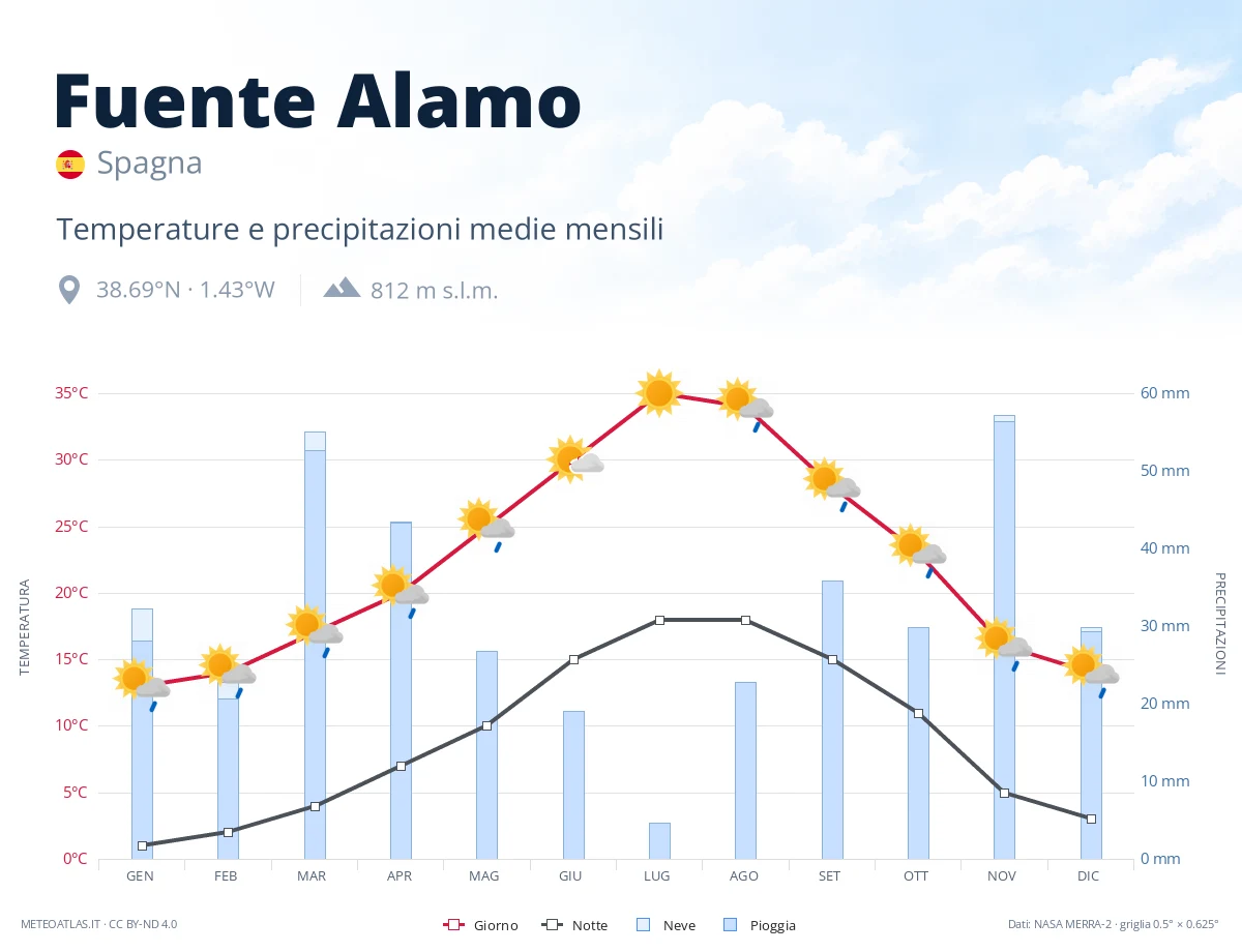 Fuente Alamo - temperature e precipitazioni medie mensili