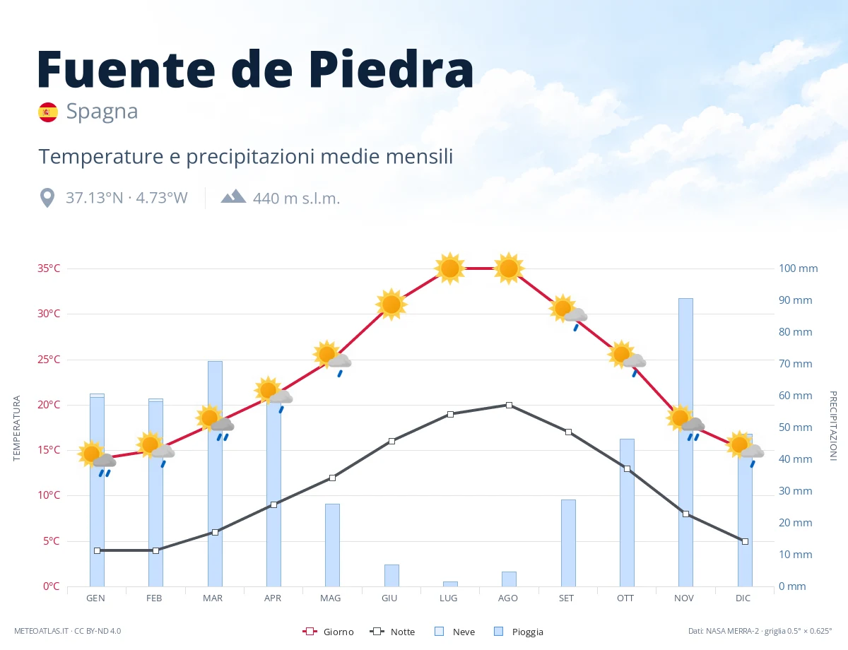 Fuente de Piedra - temperature e precipitazioni medie mensili
