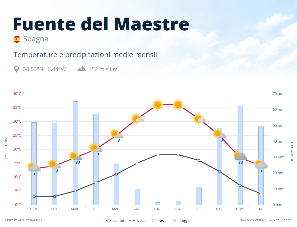 Fuente del Maestre - temperature e precipitazioni medie mensili