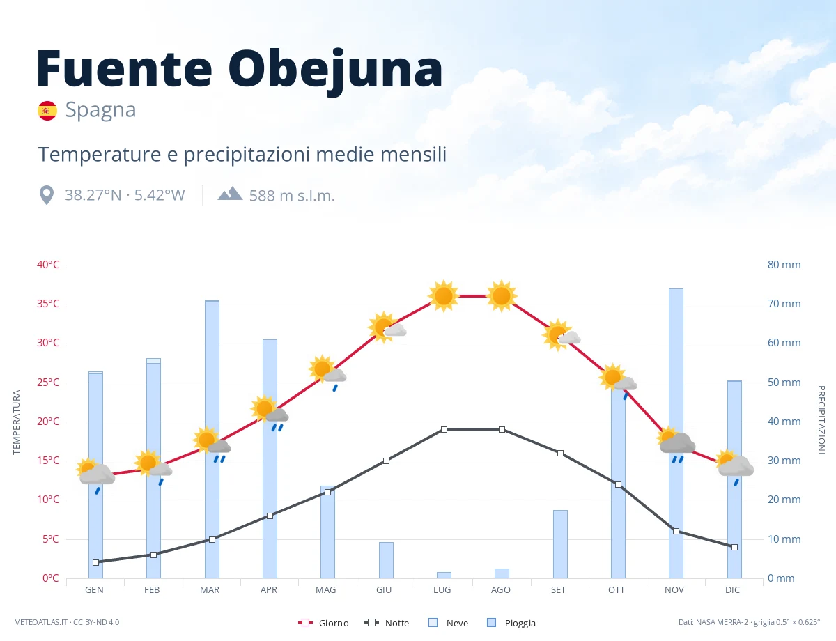 Fuente Obejuna - temperature e precipitazioni medie mensili