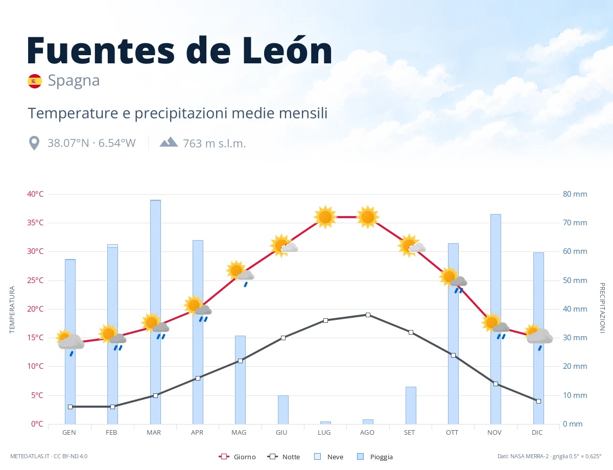Fuentes de León - temperature e precipitazioni medie mensili