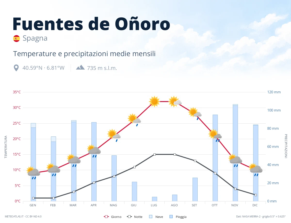 Fuentes de Oñoro - temperature e precipitazioni medie mensili