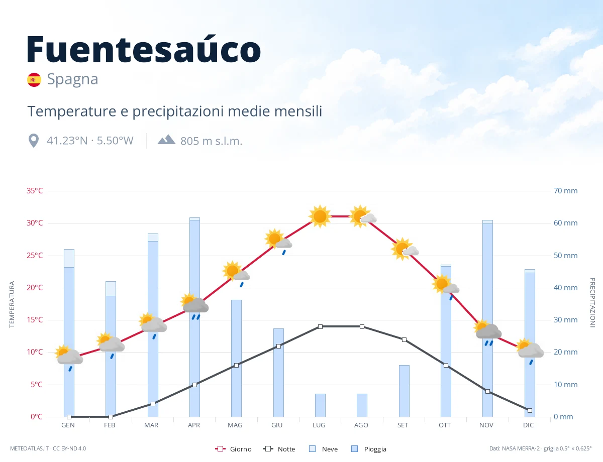 Fuentesaúco - temperature e precipitazioni medie mensili