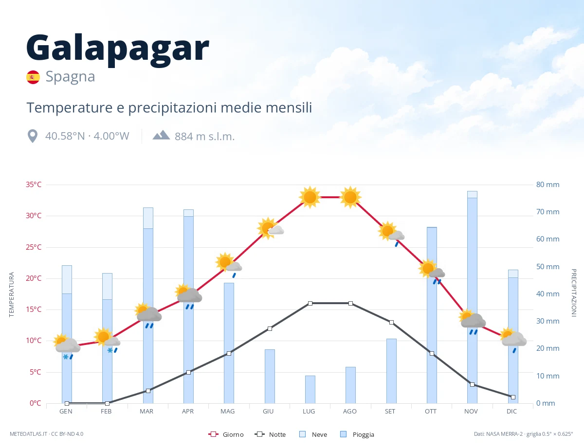 Galapagar - temperature e precipitazioni medie mensili
