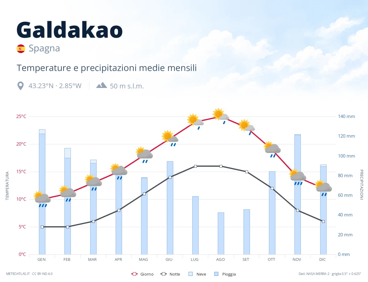 Galdakao - temperature e precipitazioni medie mensili