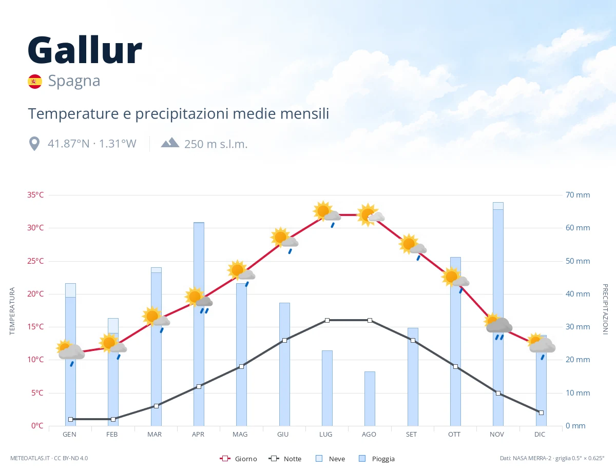 Gallur - temperature e precipitazioni medie mensili