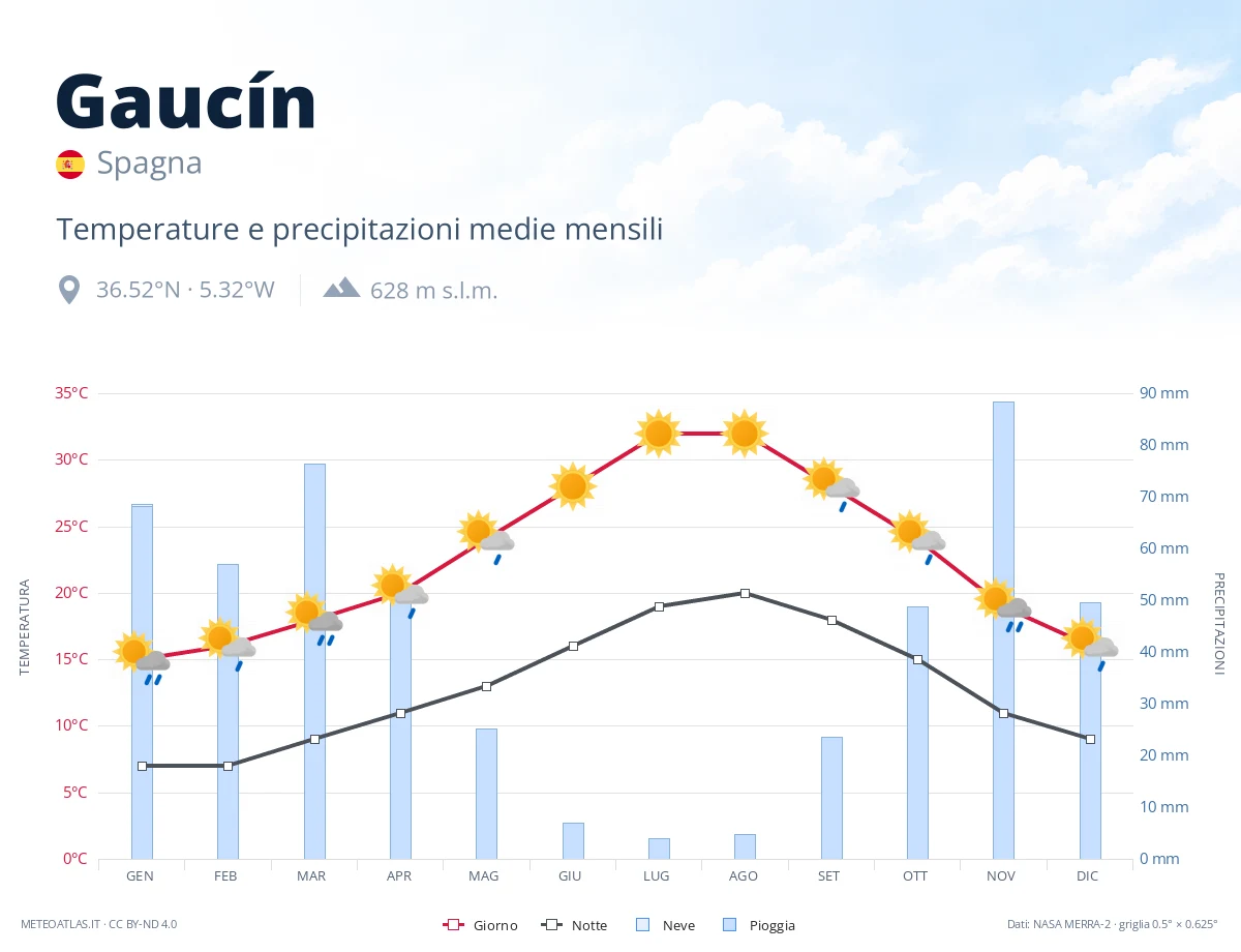 Gaucín - temperature e precipitazioni medie mensili