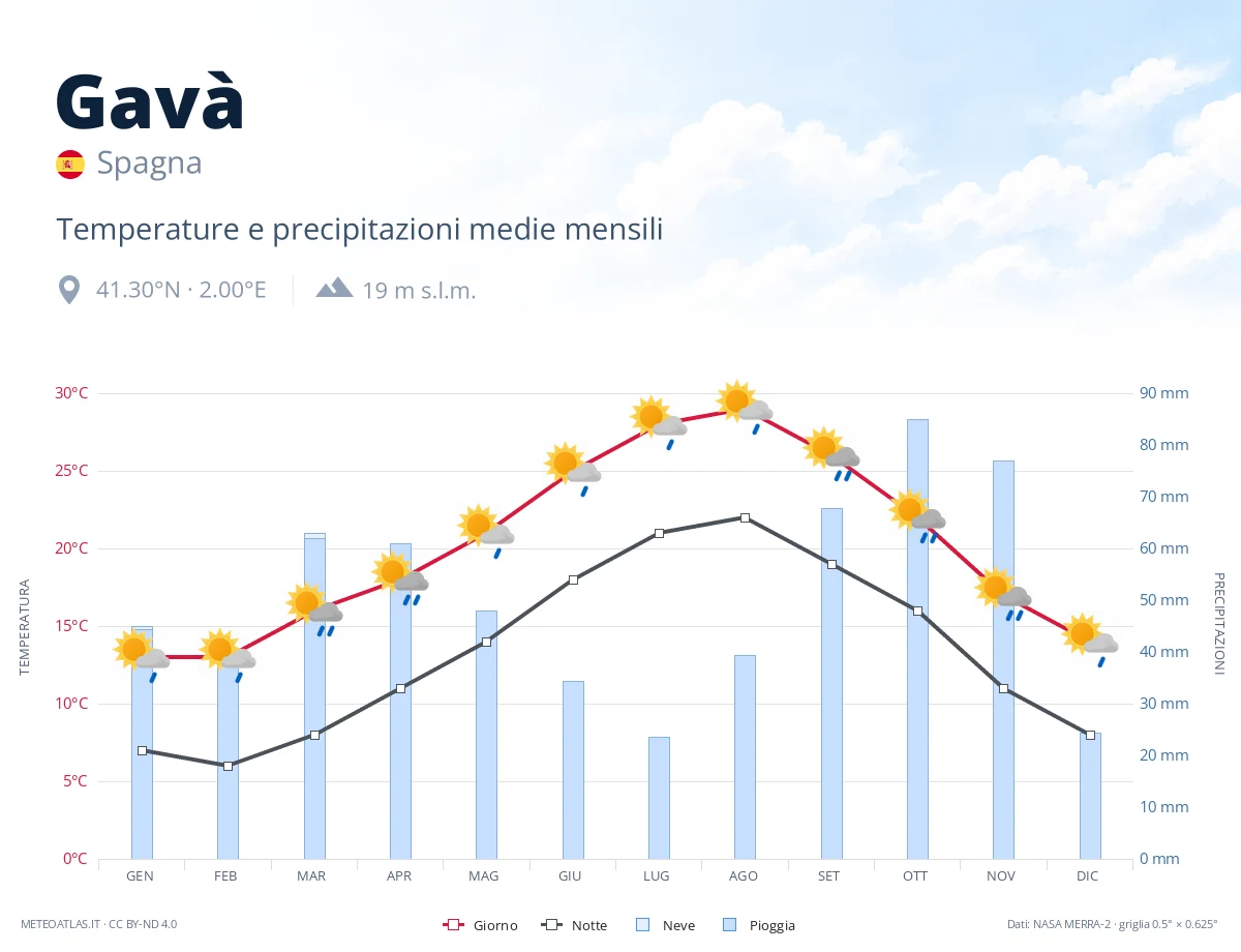 Gavà - temperature e precipitazioni medie mensili