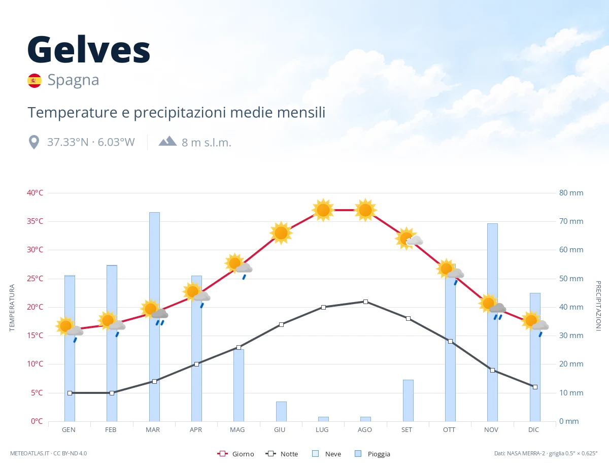 Gelves - temperature e precipitazioni medie mensili