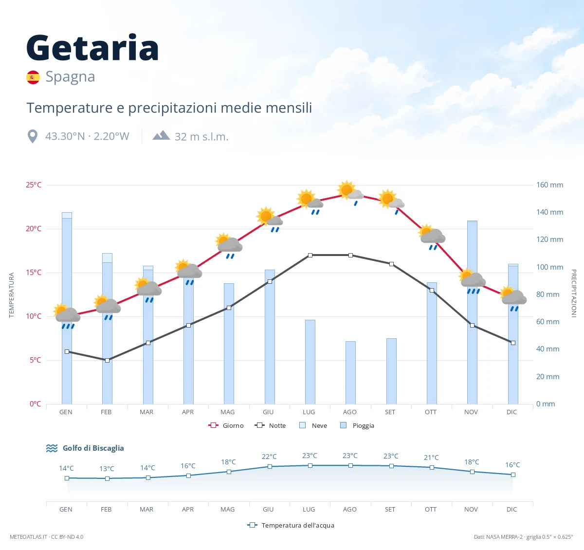 Getaria - temperature e precipitazioni medie mensili