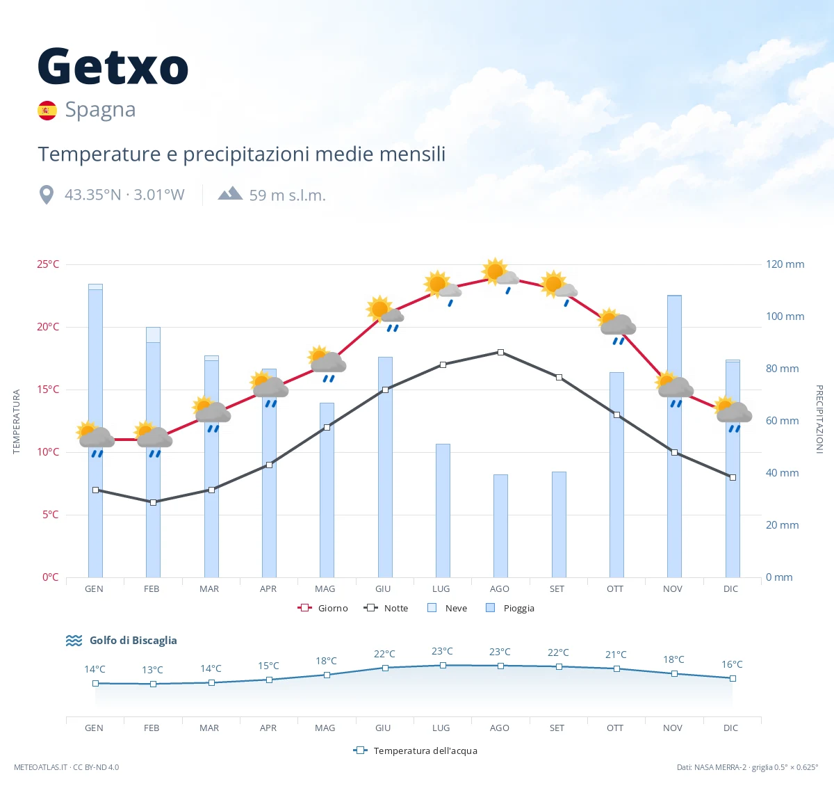 Getxo - temperature e precipitazioni medie mensili