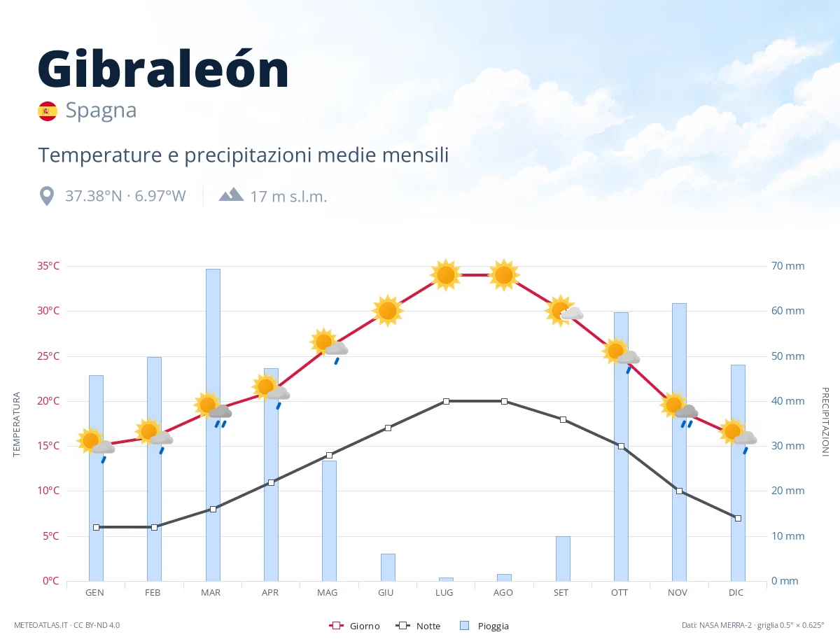 Gibraleón - temperature e precipitazioni medie mensili